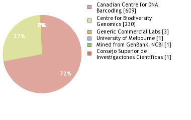 Sequencing Labs