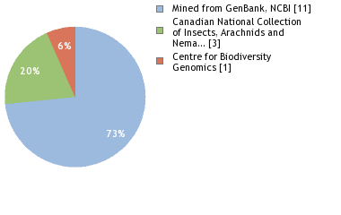 Sequencing Labs