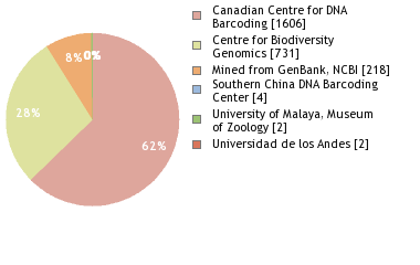 Sequencing Labs