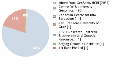 Sequencing Labs