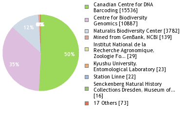 Sequencing Labs