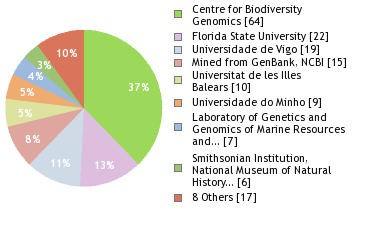 Sequencing Labs