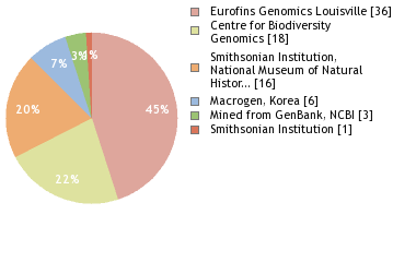 Sequencing Labs