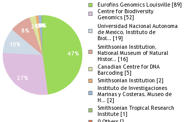 Sequencing Labs