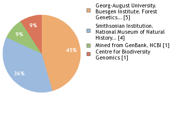 Sequencing Labs