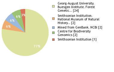 Sequencing Labs