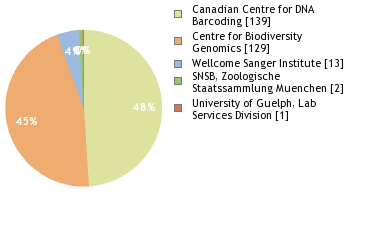 Sequencing Labs