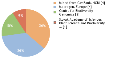 Sequencing Labs