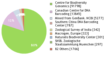 Sequencing Labs