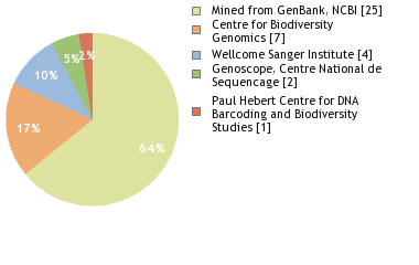 Sequencing Labs