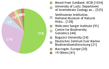 Sequencing Labs