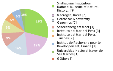 Sequencing Labs