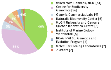 Sequencing Labs