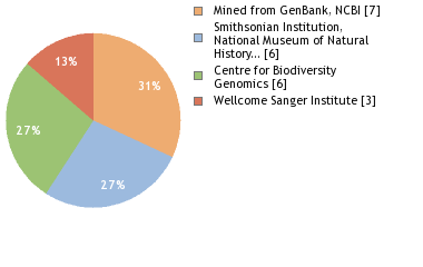 Sequencing Labs