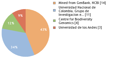 Sequencing Labs