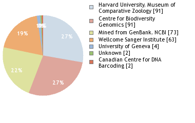 Sequencing Labs