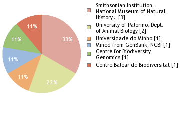 Sequencing Labs