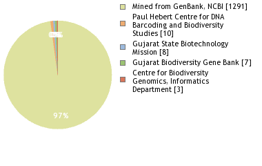 Sequencing Labs