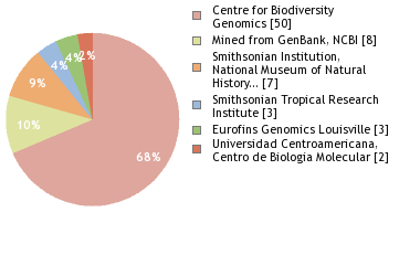 Sequencing Labs