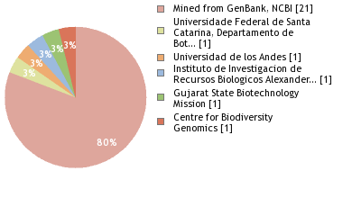 Sequencing Labs