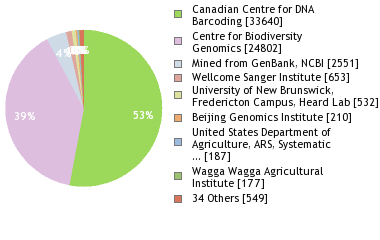 Sequencing Labs