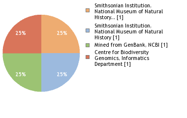 Sequencing Labs