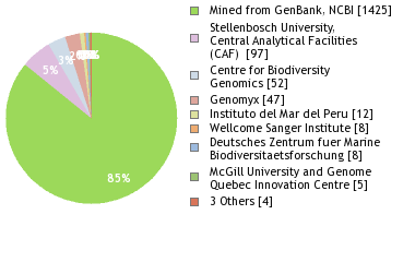 Sequencing Labs