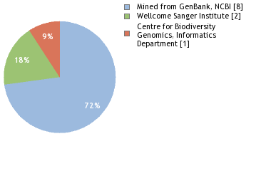 Sequencing Labs