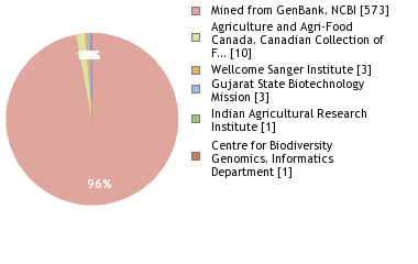 Sequencing Labs