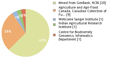 Sequencing Labs