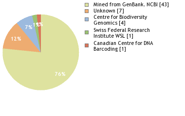 Sequencing Labs