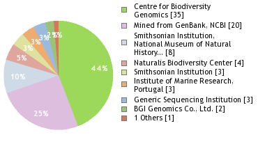 Sequencing Labs