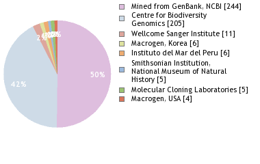 Sequencing Labs