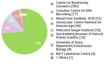 Sequencing Labs