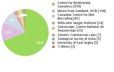 Sequencing Labs