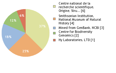 Sequencing Labs