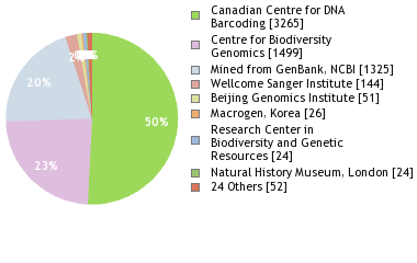 Sequencing Labs