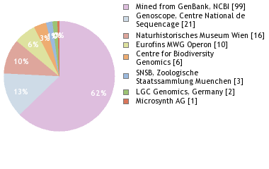 Sequencing Labs