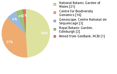 Sequencing Labs