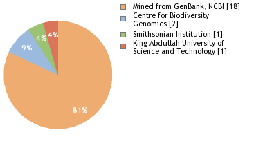 Sequencing Labs