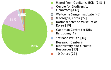 Sequencing Labs