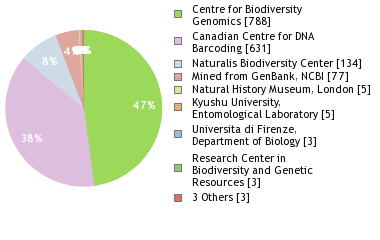 Sequencing Labs