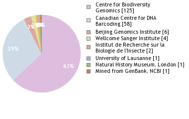 Sequencing Labs