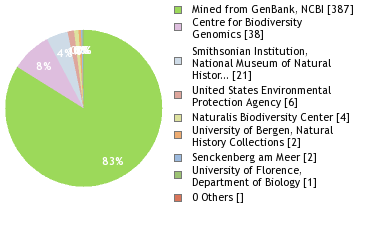 Sequencing Labs