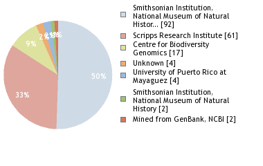 Sequencing Labs