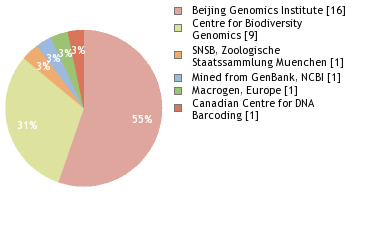 Sequencing Labs