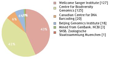 Sequencing Labs