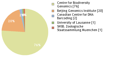 Sequencing Labs