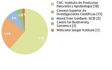 Sequencing Labs