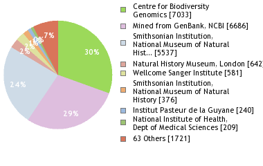 Sequencing Labs